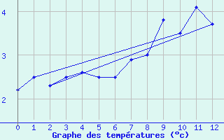 Courbe de tempratures pour Dalatangi