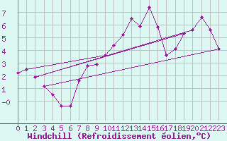 Courbe du refroidissement olien pour Leuchtturm Kiel