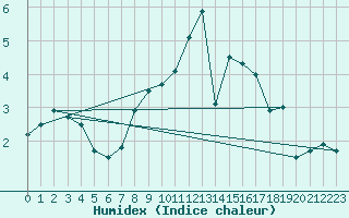 Courbe de l'humidex pour Erfurt-Bindersleben