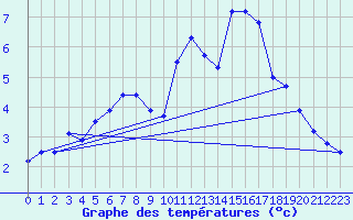 Courbe de tempratures pour Hd-Bazouges (35)