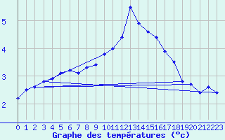 Courbe de tempratures pour Renwez (08)