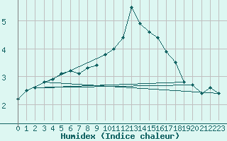 Courbe de l'humidex pour Renwez (08)