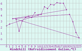 Courbe du refroidissement olien pour Ustka
