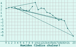 Courbe de l'humidex pour Brocken