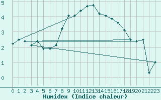 Courbe de l'humidex pour Wernigerode