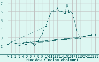 Courbe de l'humidex pour Casement Aerodrome