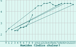 Courbe de l'humidex pour Baraque Fraiture (Be)