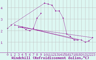 Courbe du refroidissement olien pour Thyboroen
