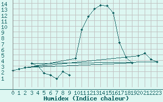 Courbe de l'humidex pour Boltigen