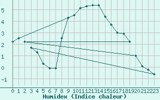 Courbe de l'humidex pour Kostelni Myslova