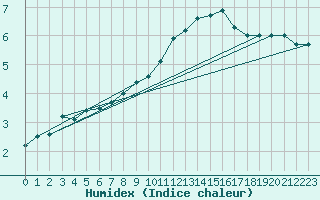 Courbe de l'humidex pour Romorantin (41)