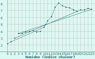 Courbe de l'humidex pour Saint-Etienne (42)