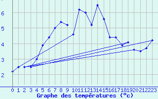 Courbe de tempratures pour Zugspitze