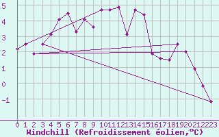 Courbe du refroidissement olien pour Leck