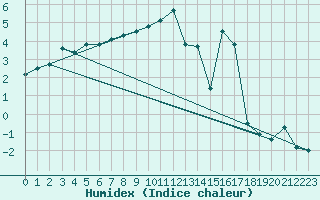 Courbe de l'humidex pour Envalira (And)