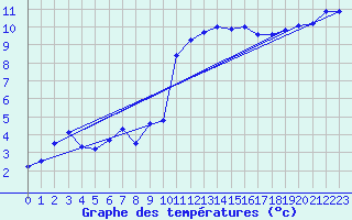 Courbe de tempratures pour Brest (29)