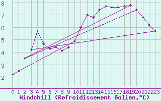 Courbe du refroidissement olien pour Kittila Sammaltunturi