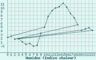 Courbe de l'humidex pour Aubenas - Lanas (07)