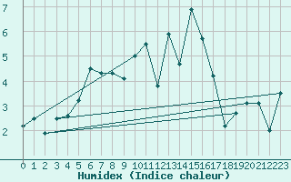 Courbe de l'humidex pour West Freugh