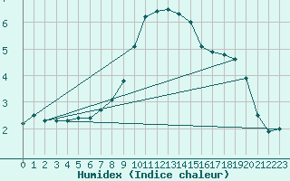 Courbe de l'humidex pour Murau