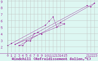 Courbe du refroidissement olien pour Pirou (50)