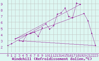 Courbe du refroidissement olien pour Elsenborn (Be)