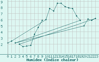 Courbe de l'humidex pour Lagunas de Somoza