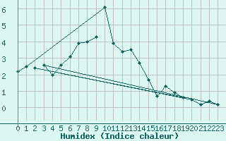 Courbe de l'humidex pour Russaro