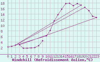Courbe du refroidissement olien pour Brive-Laroche (19)