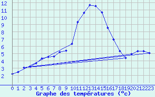 Courbe de tempratures pour Baja