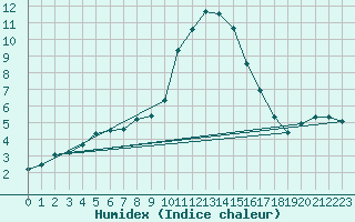 Courbe de l'humidex pour Baja