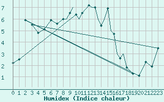 Courbe de l'humidex pour Culdrose