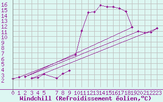 Courbe du refroidissement olien pour Ernage (Be)