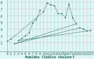 Courbe de l'humidex pour Hemavan-Skorvfjallet