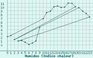 Courbe de l'humidex pour Alenon (61)