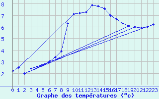 Courbe de tempratures pour Villarzel (Sw)
