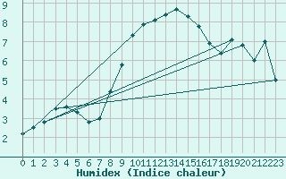 Courbe de l'humidex pour Shaffhausen