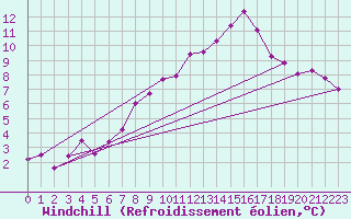 Courbe du refroidissement olien pour Sogndal / Haukasen