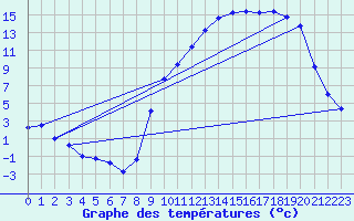 Courbe de tempratures pour Saint-Girons (09)