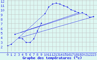 Courbe de tempratures pour Marnitz