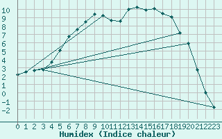 Courbe de l'humidex pour Nyrud