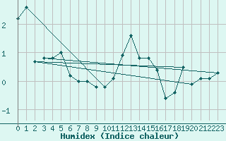 Courbe de l'humidex pour Rnenberg