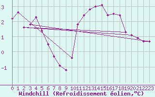 Courbe du refroidissement olien pour Rouess-Vass (72)