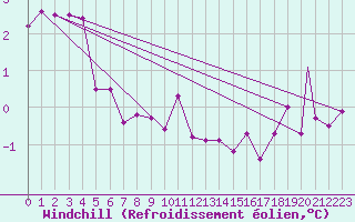 Courbe du refroidissement olien pour Berlevag