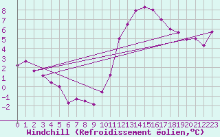 Courbe du refroidissement olien pour Angoulme - Brie Champniers (16)
