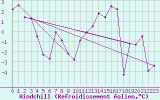 Courbe du refroidissement olien pour Angoulme - Brie Champniers (16)