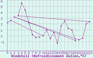 Courbe du refroidissement olien pour Landivisiau (29)