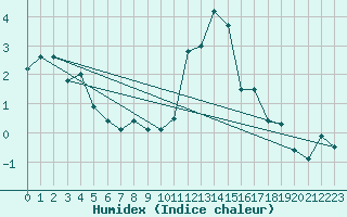 Courbe de l'humidex pour Elm