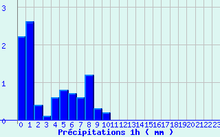 Diagramme des prcipitations pour Mijoux (01)