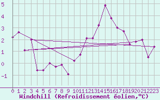 Courbe du refroidissement olien pour Angoulme - Brie Champniers (16)